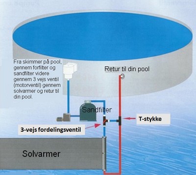 Bypass til solfangeranlæg